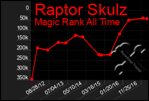 Total Graph of Raptor Skulz