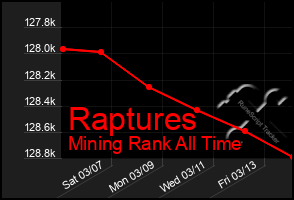 Total Graph of Raptures