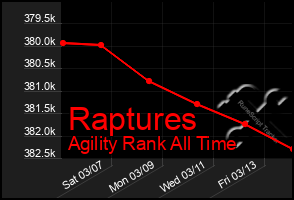 Total Graph of Raptures