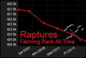 Total Graph of Raptures