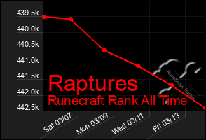 Total Graph of Raptures