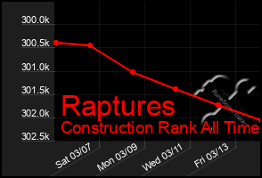 Total Graph of Raptures