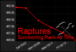 Total Graph of Raptures