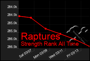 Total Graph of Raptures