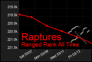 Total Graph of Raptures