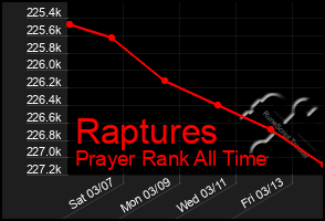 Total Graph of Raptures