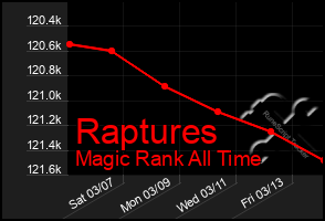 Total Graph of Raptures