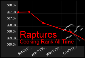 Total Graph of Raptures