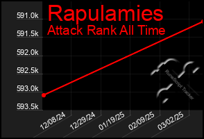 Total Graph of Rapulamies