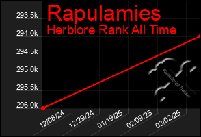 Total Graph of Rapulamies