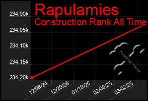 Total Graph of Rapulamies