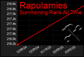 Total Graph of Rapulamies