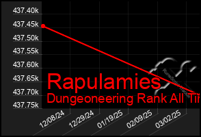Total Graph of Rapulamies
