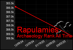 Total Graph of Rapulamies