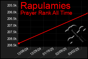 Total Graph of Rapulamies