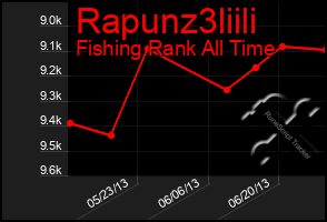 Total Graph of Rapunz3liili