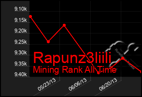 Total Graph of Rapunz3liili