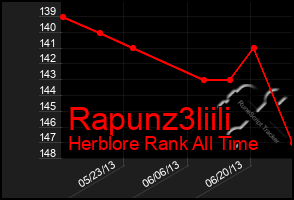 Total Graph of Rapunz3liili