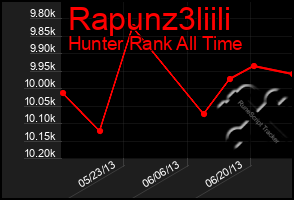 Total Graph of Rapunz3liili