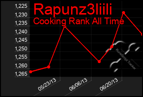 Total Graph of Rapunz3liili