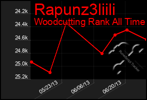 Total Graph of Rapunz3liili