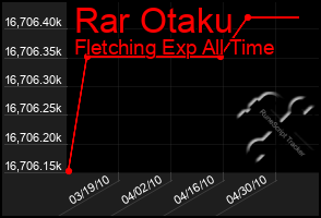 Total Graph of Rar Otaku