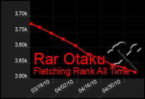 Total Graph of Rar Otaku