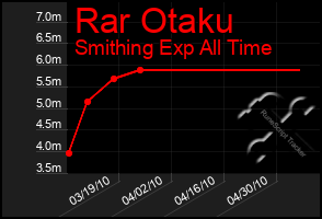 Total Graph of Rar Otaku