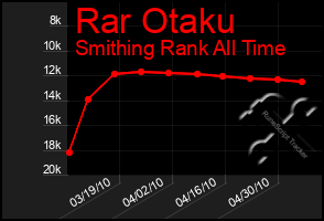 Total Graph of Rar Otaku