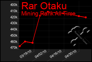 Total Graph of Rar Otaku