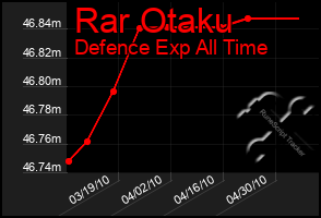 Total Graph of Rar Otaku