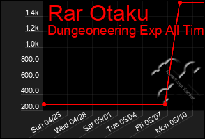 Total Graph of Rar Otaku