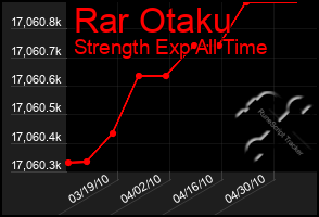 Total Graph of Rar Otaku