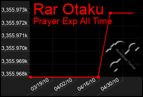 Total Graph of Rar Otaku