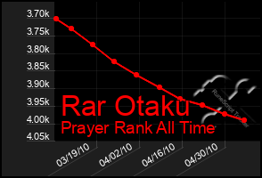 Total Graph of Rar Otaku