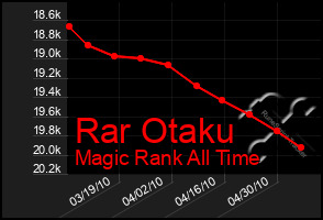 Total Graph of Rar Otaku