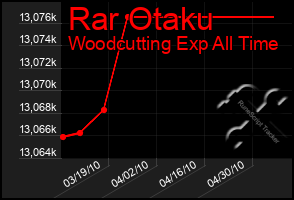 Total Graph of Rar Otaku