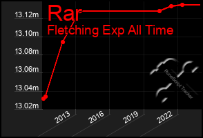 Total Graph of Rar