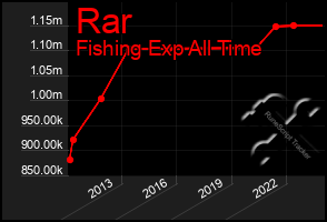 Total Graph of Rar