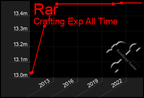 Total Graph of Rar