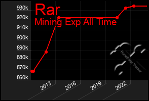 Total Graph of Rar