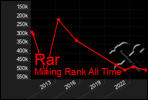 Total Graph of Rar