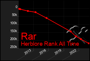 Total Graph of Rar