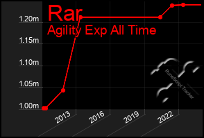 Total Graph of Rar