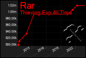 Total Graph of Rar