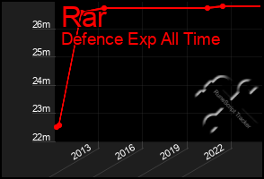 Total Graph of Rar