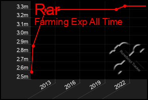 Total Graph of Rar