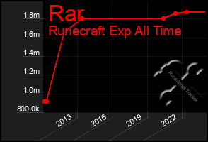 Total Graph of Rar