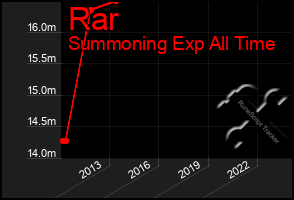 Total Graph of Rar