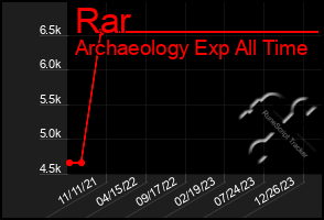 Total Graph of Rar